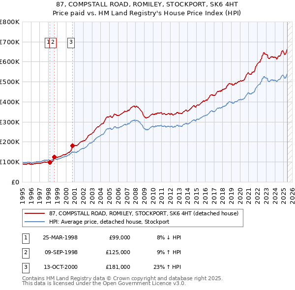 87, COMPSTALL ROAD, ROMILEY, STOCKPORT, SK6 4HT: Price paid vs HM Land Registry's House Price Index