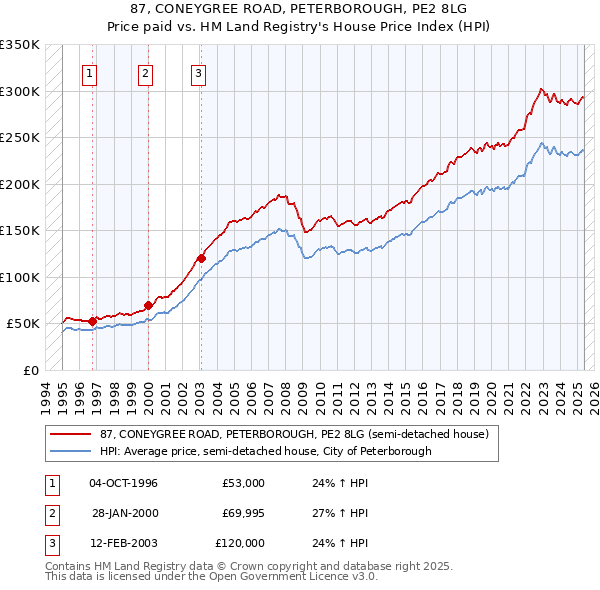 87, CONEYGREE ROAD, PETERBOROUGH, PE2 8LG: Price paid vs HM Land Registry's House Price Index