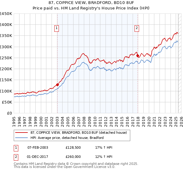 87, COPPICE VIEW, BRADFORD, BD10 8UF: Price paid vs HM Land Registry's House Price Index