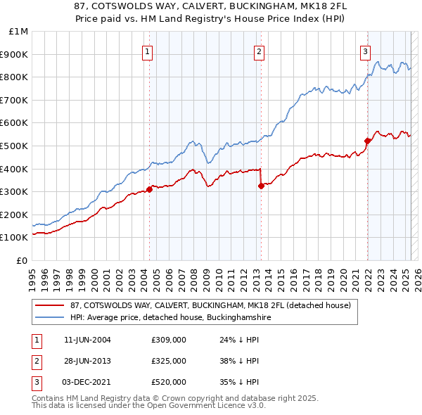 87, COTSWOLDS WAY, CALVERT, BUCKINGHAM, MK18 2FL: Price paid vs HM Land Registry's House Price Index
