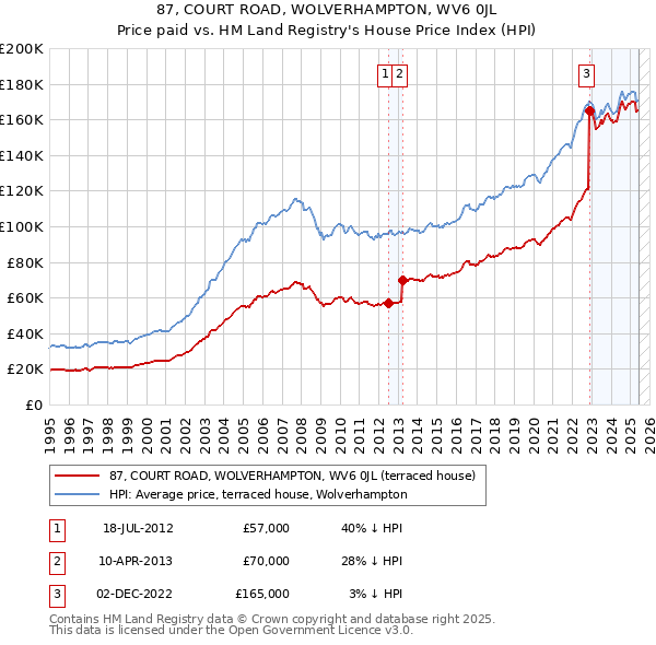 87, COURT ROAD, WOLVERHAMPTON, WV6 0JL: Price paid vs HM Land Registry's House Price Index