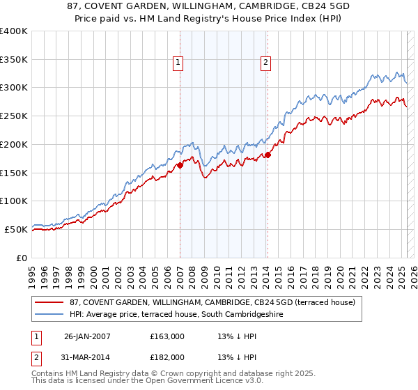 87, COVENT GARDEN, WILLINGHAM, CAMBRIDGE, CB24 5GD: Price paid vs HM Land Registry's House Price Index