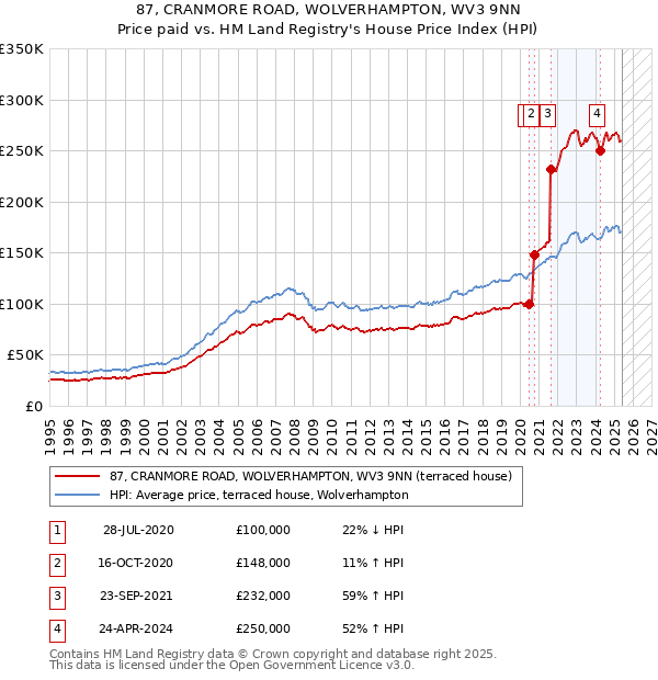 87, CRANMORE ROAD, WOLVERHAMPTON, WV3 9NN: Price paid vs HM Land Registry's House Price Index