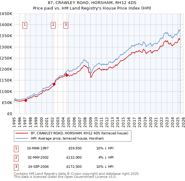 87, CRAWLEY ROAD, HORSHAM, RH12 4DS: Price paid vs HM Land Registry's House Price Index