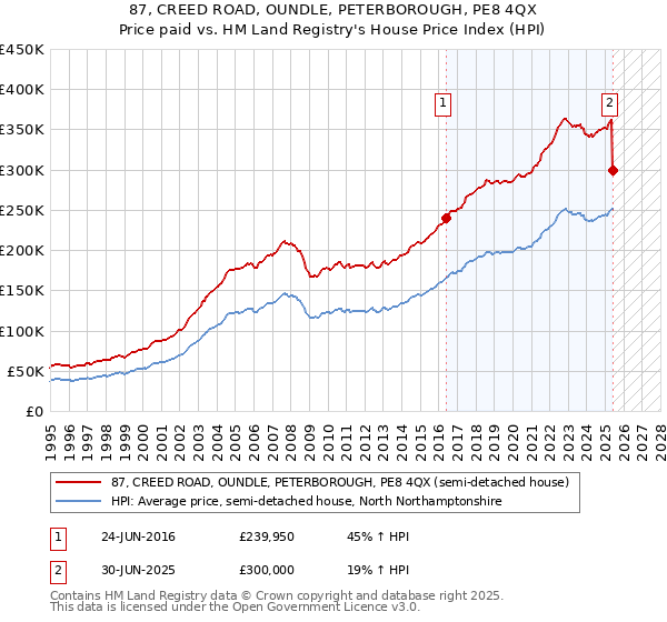 87, CREED ROAD, OUNDLE, PETERBOROUGH, PE8 4QX: Price paid vs HM Land Registry's House Price Index