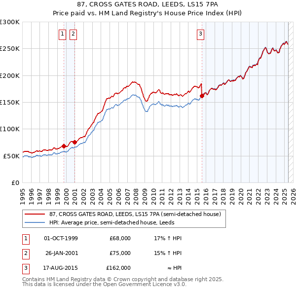 87, CROSS GATES ROAD, LEEDS, LS15 7PA: Price paid vs HM Land Registry's House Price Index