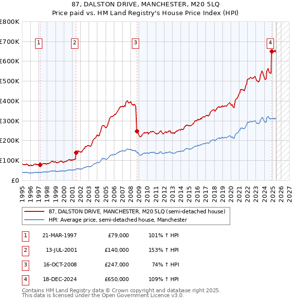 87, DALSTON DRIVE, MANCHESTER, M20 5LQ: Price paid vs HM Land Registry's House Price Index