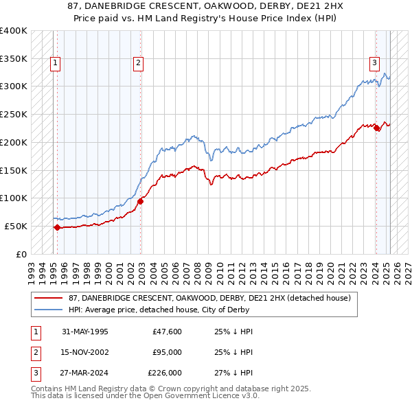 87, DANEBRIDGE CRESCENT, OAKWOOD, DERBY, DE21 2HX: Price paid vs HM Land Registry's House Price Index