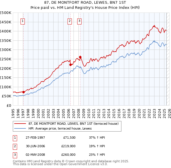 87, DE MONTFORT ROAD, LEWES, BN7 1ST: Price paid vs HM Land Registry's House Price Index