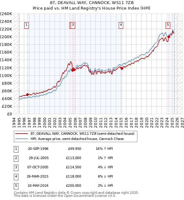 87, DEAVALL WAY, CANNOCK, WS11 7ZB: Price paid vs HM Land Registry's House Price Index