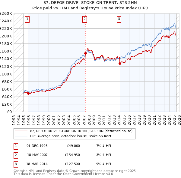 87, DEFOE DRIVE, STOKE-ON-TRENT, ST3 5HN: Price paid vs HM Land Registry's House Price Index