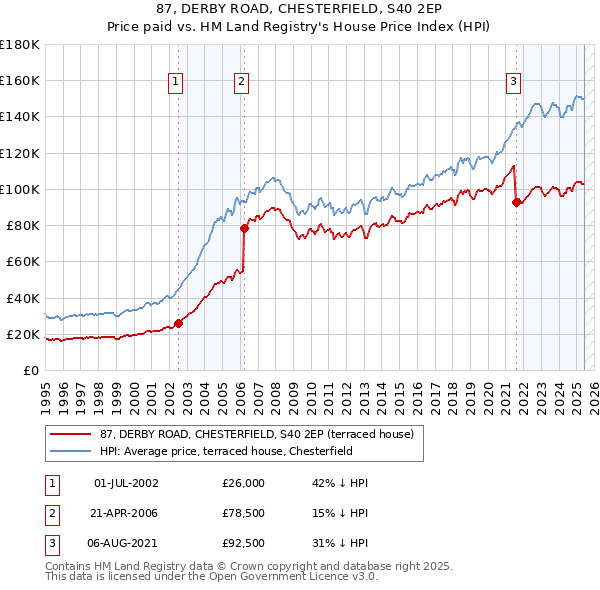 87, DERBY ROAD, CHESTERFIELD, S40 2EP: Price paid vs HM Land Registry's House Price Index
