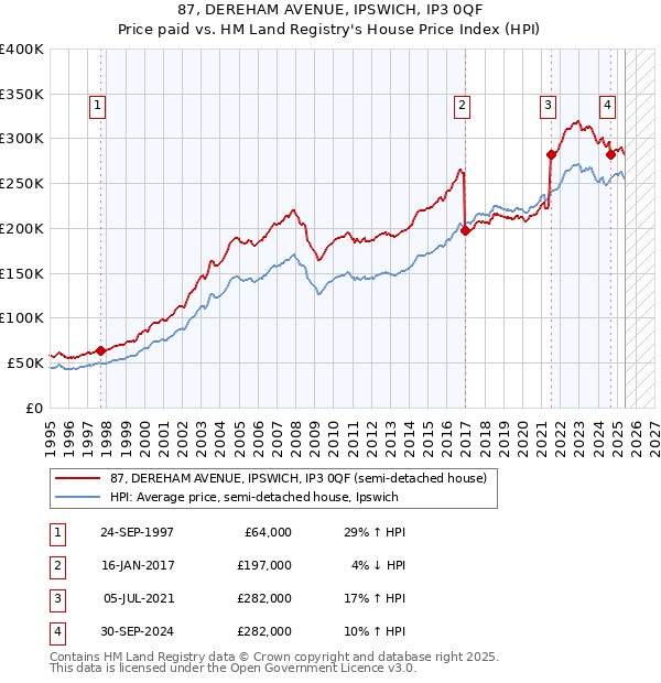87, DEREHAM AVENUE, IPSWICH, IP3 0QF: Price paid vs HM Land Registry's House Price Index