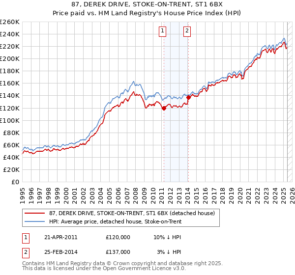 87, DEREK DRIVE, STOKE-ON-TRENT, ST1 6BX: Price paid vs HM Land Registry's House Price Index
