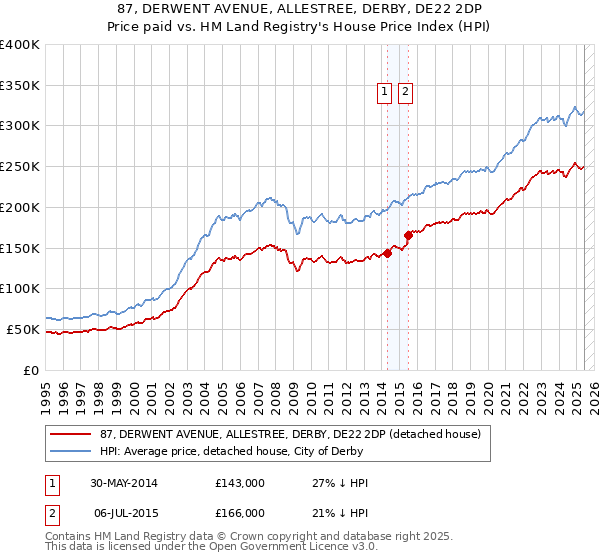 87, DERWENT AVENUE, ALLESTREE, DERBY, DE22 2DP: Price paid vs HM Land Registry's House Price Index