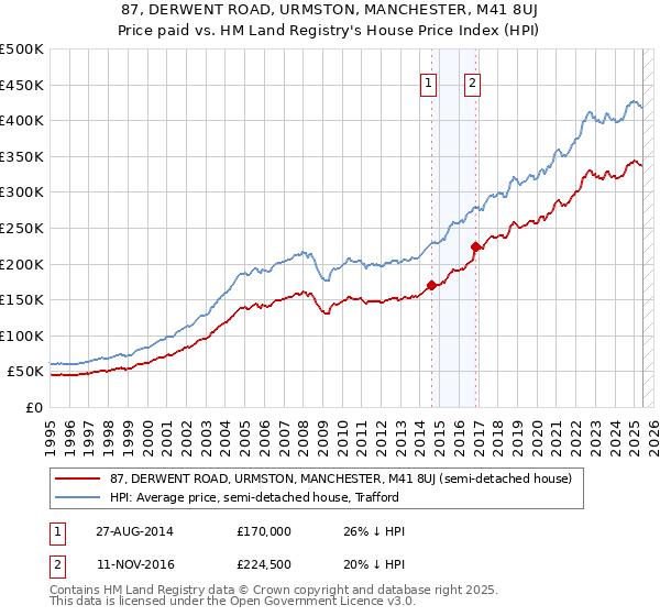 87, DERWENT ROAD, URMSTON, MANCHESTER, M41 8UJ: Price paid vs HM Land Registry's House Price Index