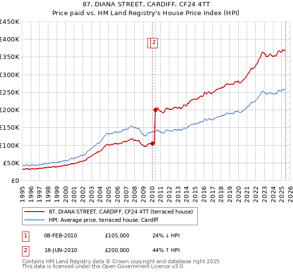 87, DIANA STREET, CARDIFF, CF24 4TT: Price paid vs HM Land Registry's House Price Index