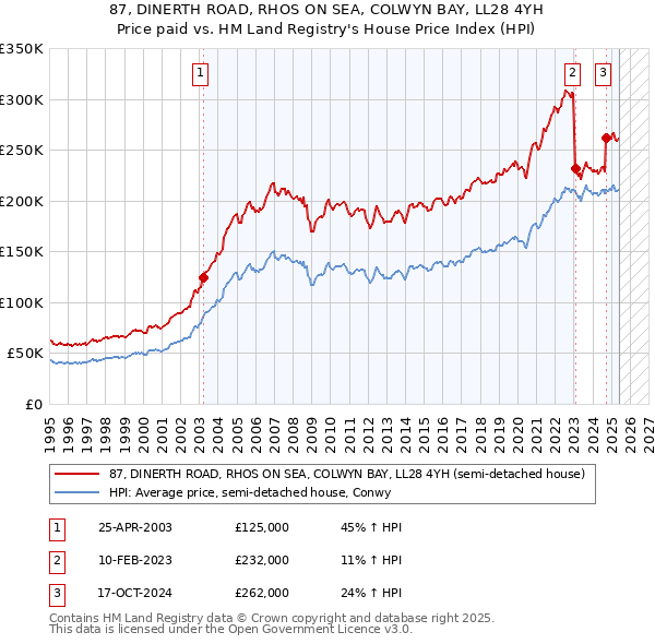 87, DINERTH ROAD, RHOS ON SEA, COLWYN BAY, LL28 4YH: Price paid vs HM Land Registry's House Price Index