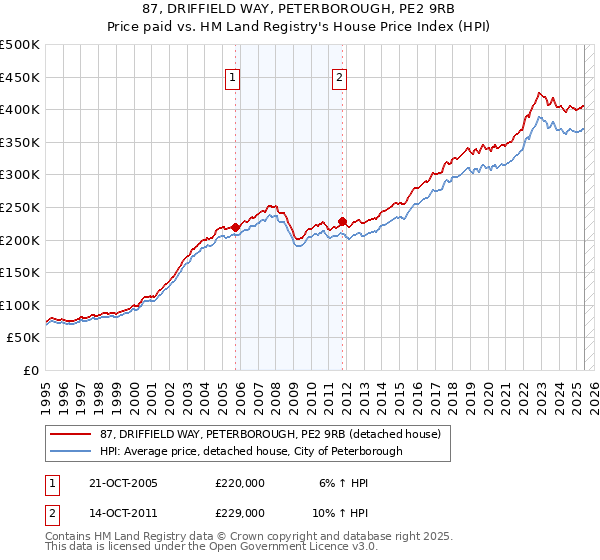 87, DRIFFIELD WAY, PETERBOROUGH, PE2 9RB: Price paid vs HM Land Registry's House Price Index