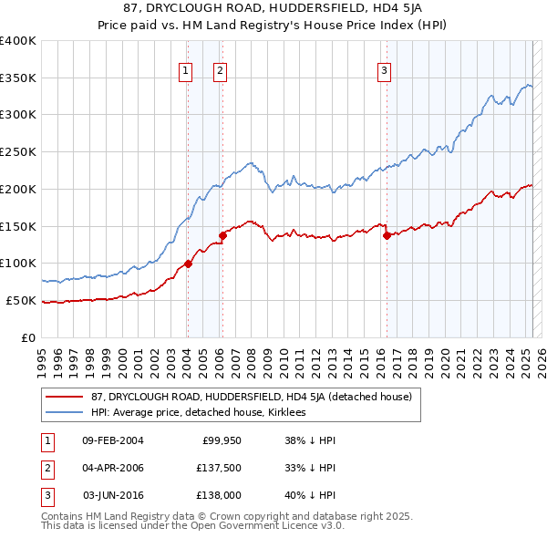 87, DRYCLOUGH ROAD, HUDDERSFIELD, HD4 5JA: Price paid vs HM Land Registry's House Price Index