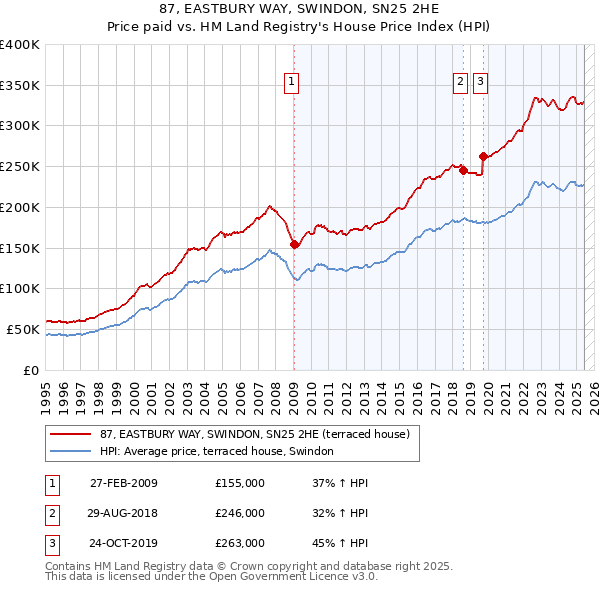 87, EASTBURY WAY, SWINDON, SN25 2HE: Price paid vs HM Land Registry's House Price Index