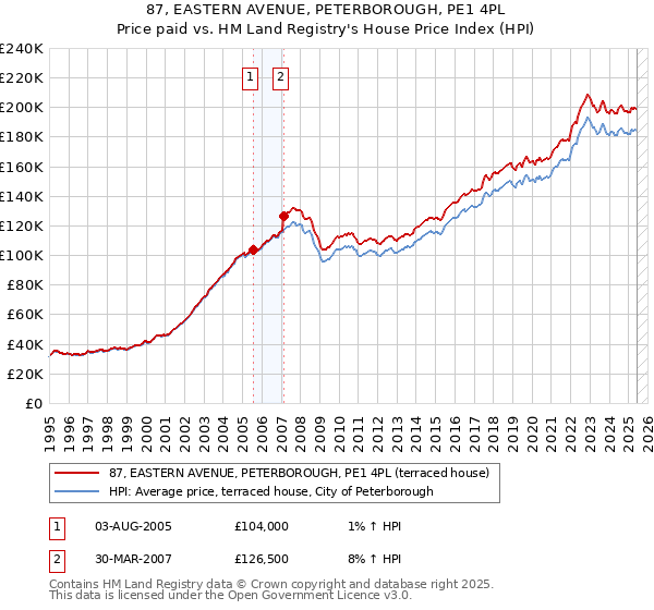 87, EASTERN AVENUE, PETERBOROUGH, PE1 4PL: Price paid vs HM Land Registry's House Price Index