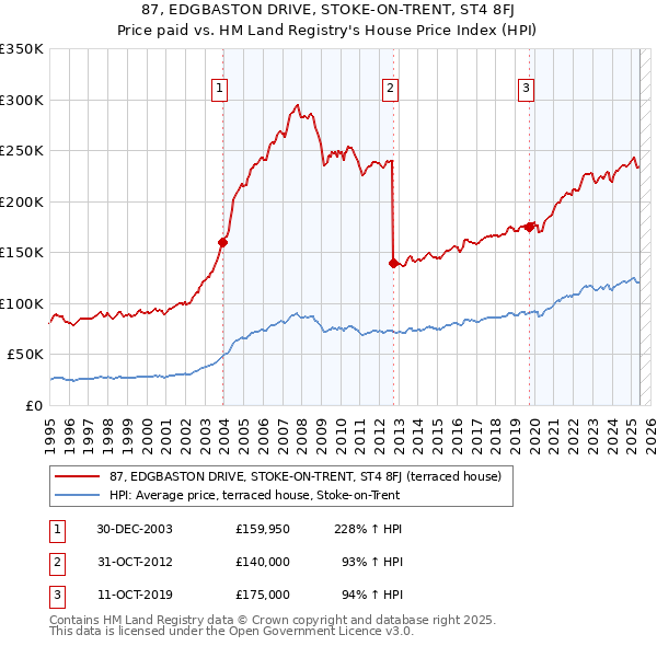 87, EDGBASTON DRIVE, STOKE-ON-TRENT, ST4 8FJ: Price paid vs HM Land Registry's House Price Index