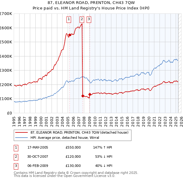 87, ELEANOR ROAD, PRENTON, CH43 7QW: Price paid vs HM Land Registry's House Price Index