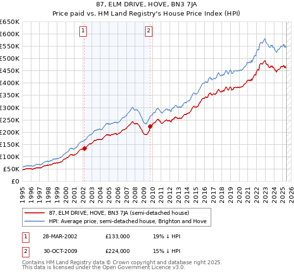 87, ELM DRIVE, HOVE, BN3 7JA: Price paid vs HM Land Registry's House Price Index