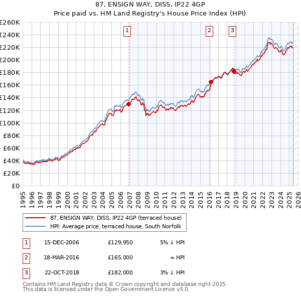 87, ENSIGN WAY, DISS, IP22 4GP: Price paid vs HM Land Registry's House Price Index