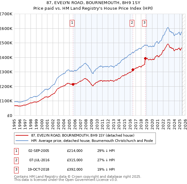 87, EVELYN ROAD, BOURNEMOUTH, BH9 1SY: Price paid vs HM Land Registry's House Price Index