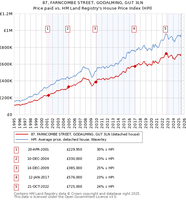 87, FARNCOMBE STREET, GODALMING, GU7 3LN: Price paid vs HM Land Registry's House Price Index