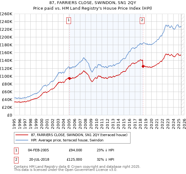 87, FARRIERS CLOSE, SWINDON, SN1 2QY: Price paid vs HM Land Registry's House Price Index