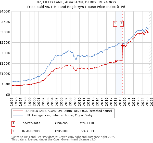 87, FIELD LANE, ALVASTON, DERBY, DE24 0GS: Price paid vs HM Land Registry's House Price Index