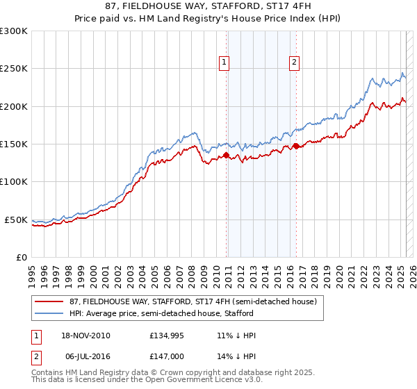 87, FIELDHOUSE WAY, STAFFORD, ST17 4FH: Price paid vs HM Land Registry's House Price Index