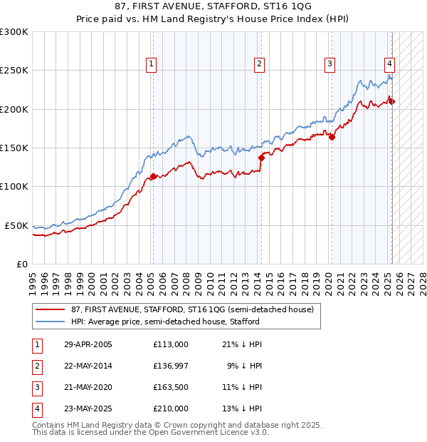 87, FIRST AVENUE, STAFFORD, ST16 1QG: Price paid vs HM Land Registry's House Price Index