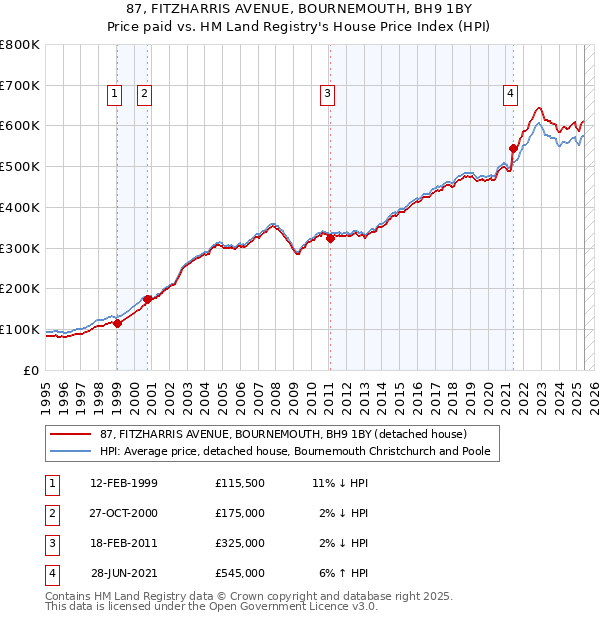 87, FITZHARRIS AVENUE, BOURNEMOUTH, BH9 1BY: Price paid vs HM Land Registry's House Price Index