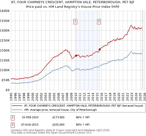 87, FOUR CHIMNEYS CRESCENT, HAMPTON VALE, PETERBOROUGH, PE7 8JF: Price paid vs HM Land Registry's House Price Index