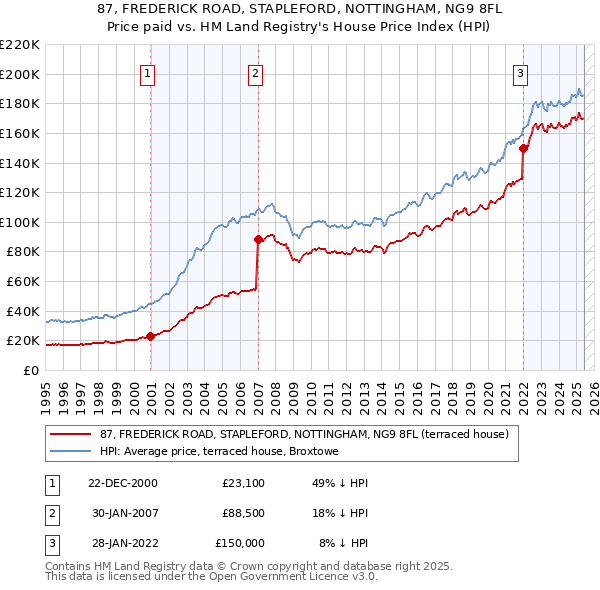 87, FREDERICK ROAD, STAPLEFORD, NOTTINGHAM, NG9 8FL: Price paid vs HM Land Registry's House Price Index