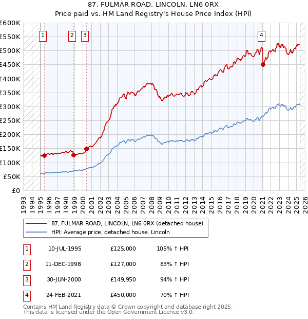 87, FULMAR ROAD, LINCOLN, LN6 0RX: Price paid vs HM Land Registry's House Price Index