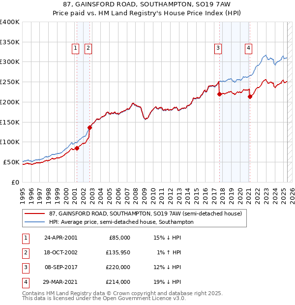 87, GAINSFORD ROAD, SOUTHAMPTON, SO19 7AW: Price paid vs HM Land Registry's House Price Index