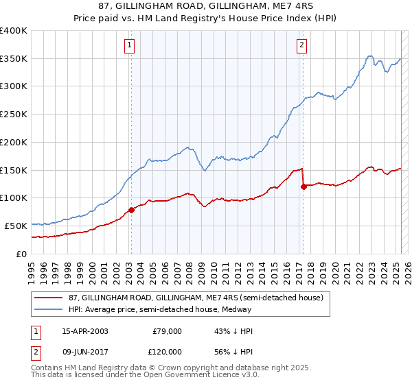 87, GILLINGHAM ROAD, GILLINGHAM, ME7 4RS: Price paid vs HM Land Registry's House Price Index