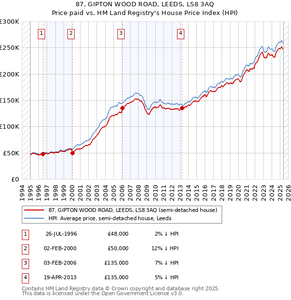 87, GIPTON WOOD ROAD, LEEDS, LS8 3AQ: Price paid vs HM Land Registry's House Price Index