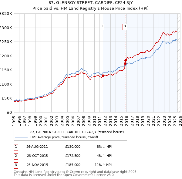87, GLENROY STREET, CARDIFF, CF24 3JY: Price paid vs HM Land Registry's House Price Index
