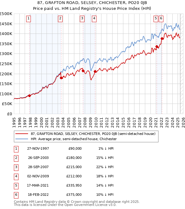 87, GRAFTON ROAD, SELSEY, CHICHESTER, PO20 0JB: Price paid vs HM Land Registry's House Price Index