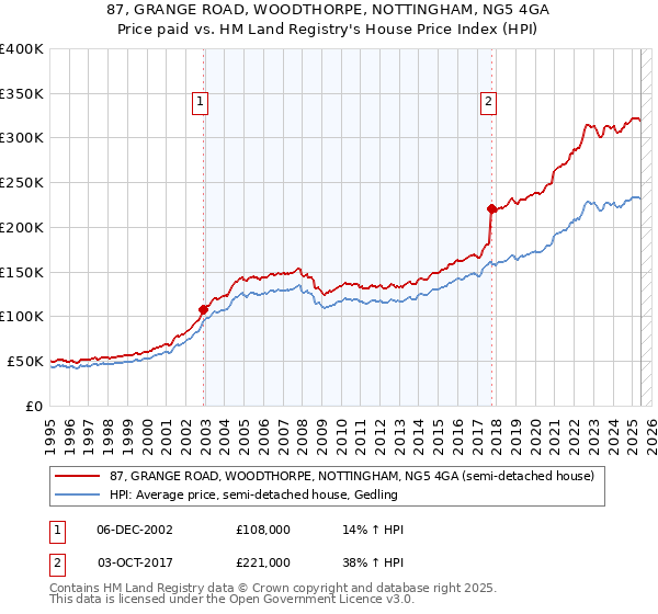 87, GRANGE ROAD, WOODTHORPE, NOTTINGHAM, NG5 4GA: Price paid vs HM Land Registry's House Price Index