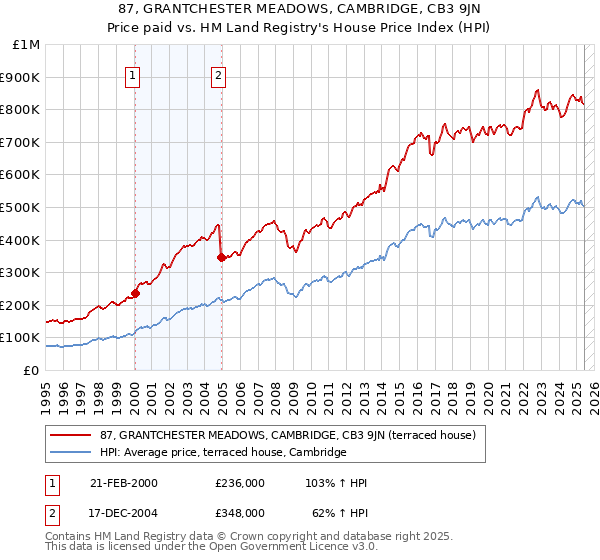 87, GRANTCHESTER MEADOWS, CAMBRIDGE, CB3 9JN: Price paid vs HM Land Registry's House Price Index