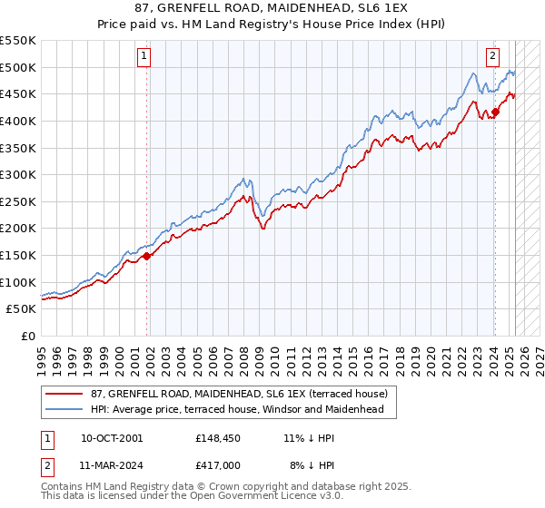 87, GRENFELL ROAD, MAIDENHEAD, SL6 1EX: Price paid vs HM Land Registry's House Price Index