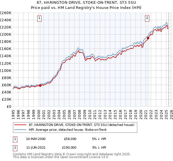 87, HARINGTON DRIVE, STOKE-ON-TRENT, ST3 5SU: Price paid vs HM Land Registry's House Price Index