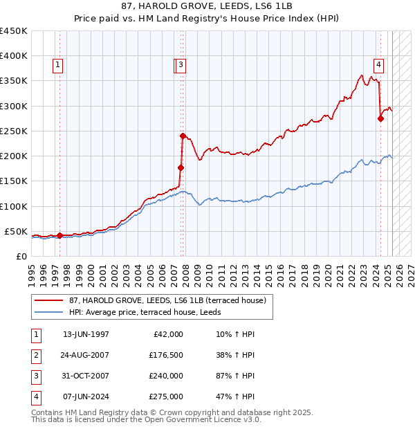 87, HAROLD GROVE, LEEDS, LS6 1LB: Price paid vs HM Land Registry's House Price Index